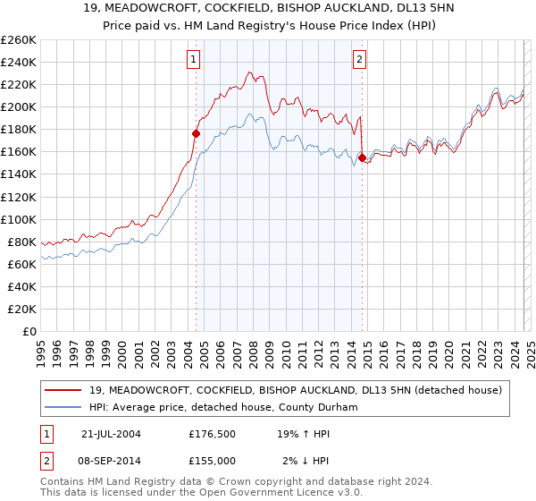 19, MEADOWCROFT, COCKFIELD, BISHOP AUCKLAND, DL13 5HN: Price paid vs HM Land Registry's House Price Index