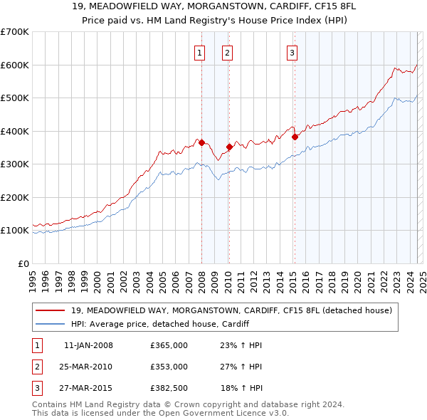 19, MEADOWFIELD WAY, MORGANSTOWN, CARDIFF, CF15 8FL: Price paid vs HM Land Registry's House Price Index