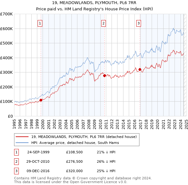 19, MEADOWLANDS, PLYMOUTH, PL6 7RR: Price paid vs HM Land Registry's House Price Index