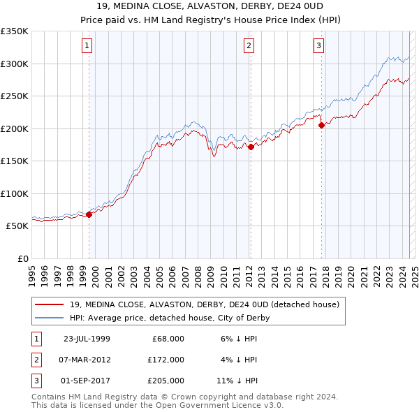 19, MEDINA CLOSE, ALVASTON, DERBY, DE24 0UD: Price paid vs HM Land Registry's House Price Index