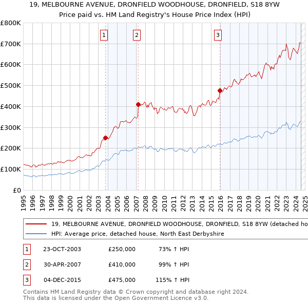 19, MELBOURNE AVENUE, DRONFIELD WOODHOUSE, DRONFIELD, S18 8YW: Price paid vs HM Land Registry's House Price Index