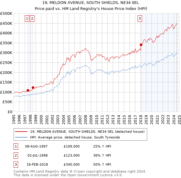 19, MELDON AVENUE, SOUTH SHIELDS, NE34 0EL: Price paid vs HM Land Registry's House Price Index