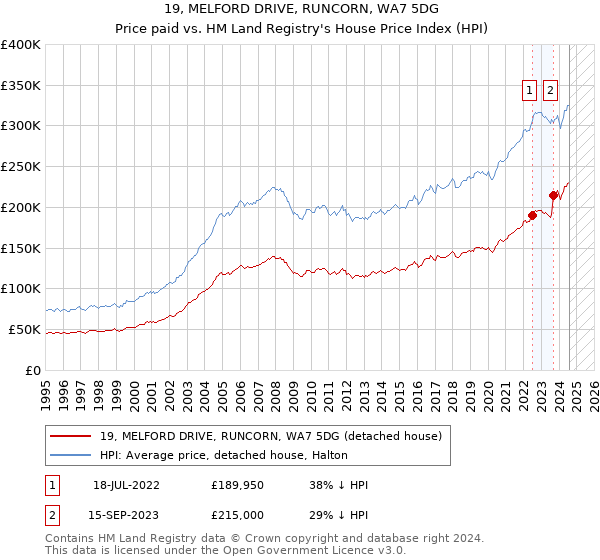 19, MELFORD DRIVE, RUNCORN, WA7 5DG: Price paid vs HM Land Registry's House Price Index