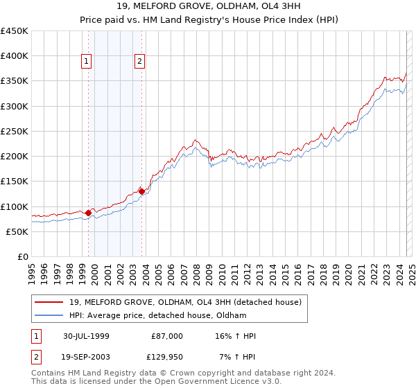 19, MELFORD GROVE, OLDHAM, OL4 3HH: Price paid vs HM Land Registry's House Price Index