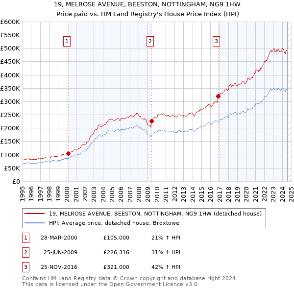 19, MELROSE AVENUE, BEESTON, NOTTINGHAM, NG9 1HW: Price paid vs HM Land Registry's House Price Index