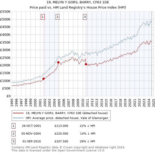 19, MELYN Y GORS, BARRY, CF63 1DE: Price paid vs HM Land Registry's House Price Index