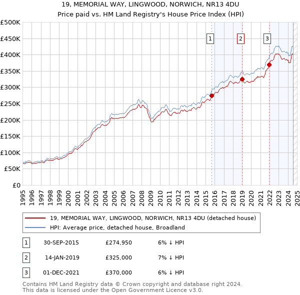 19, MEMORIAL WAY, LINGWOOD, NORWICH, NR13 4DU: Price paid vs HM Land Registry's House Price Index