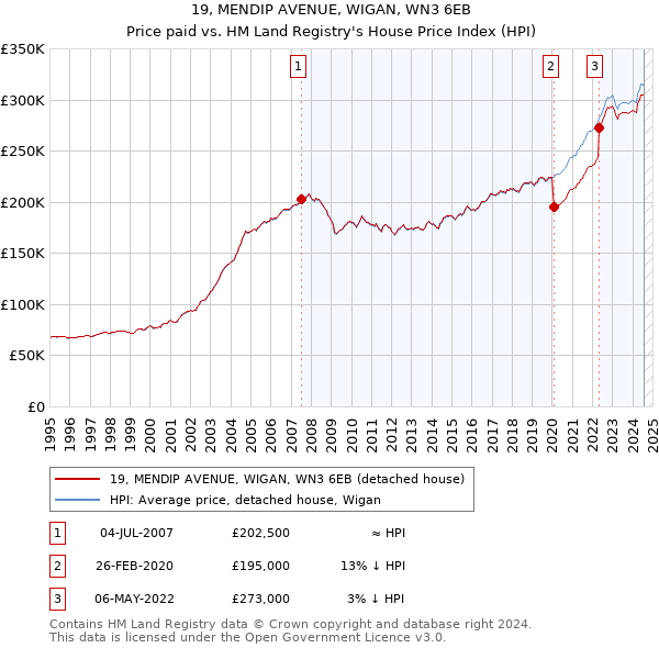 19, MENDIP AVENUE, WIGAN, WN3 6EB: Price paid vs HM Land Registry's House Price Index