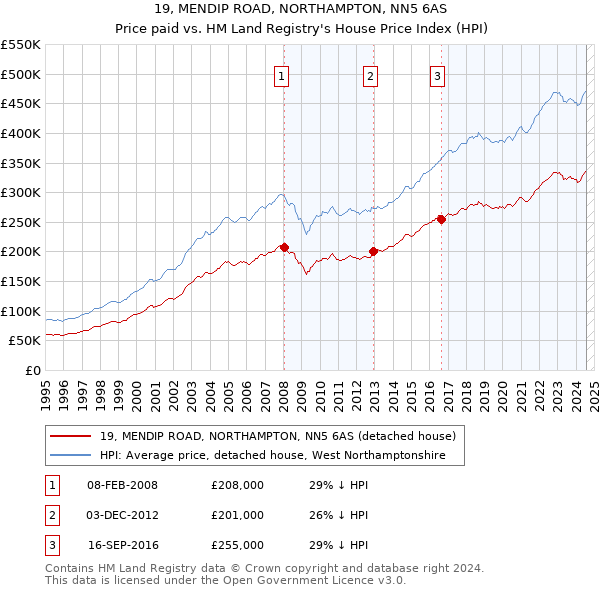 19, MENDIP ROAD, NORTHAMPTON, NN5 6AS: Price paid vs HM Land Registry's House Price Index