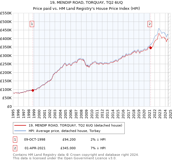 19, MENDIP ROAD, TORQUAY, TQ2 6UQ: Price paid vs HM Land Registry's House Price Index