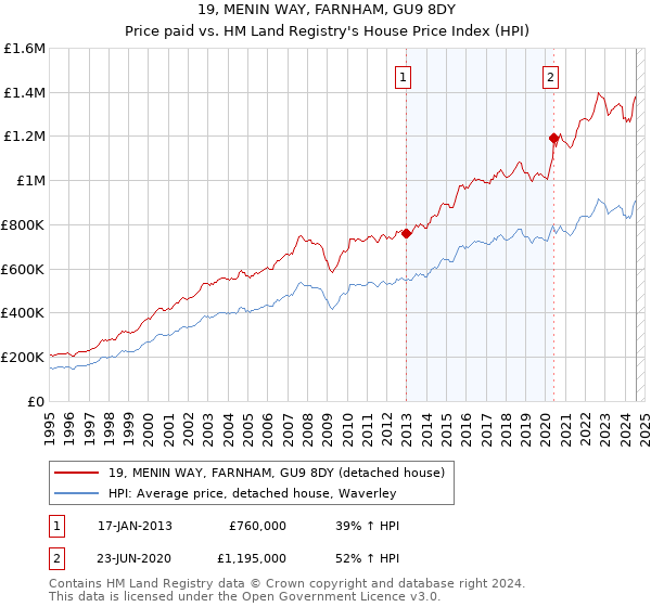 19, MENIN WAY, FARNHAM, GU9 8DY: Price paid vs HM Land Registry's House Price Index