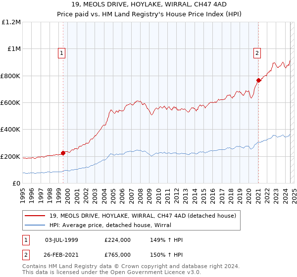 19, MEOLS DRIVE, HOYLAKE, WIRRAL, CH47 4AD: Price paid vs HM Land Registry's House Price Index