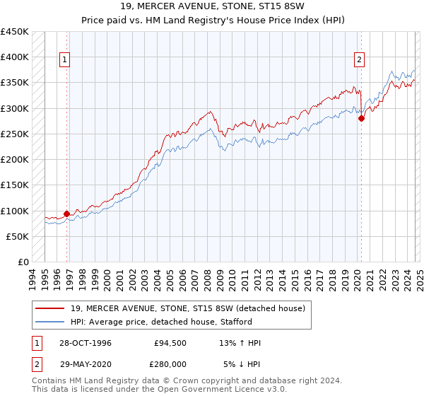 19, MERCER AVENUE, STONE, ST15 8SW: Price paid vs HM Land Registry's House Price Index