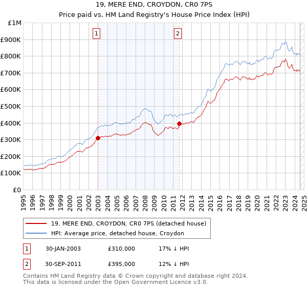 19, MERE END, CROYDON, CR0 7PS: Price paid vs HM Land Registry's House Price Index