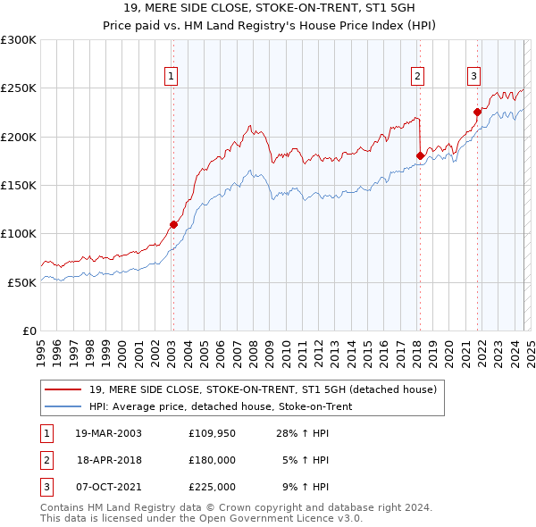 19, MERE SIDE CLOSE, STOKE-ON-TRENT, ST1 5GH: Price paid vs HM Land Registry's House Price Index