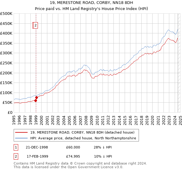 19, MERESTONE ROAD, CORBY, NN18 8DH: Price paid vs HM Land Registry's House Price Index