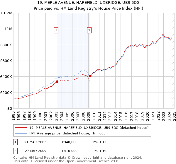 19, MERLE AVENUE, HAREFIELD, UXBRIDGE, UB9 6DG: Price paid vs HM Land Registry's House Price Index