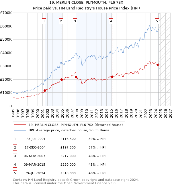 19, MERLIN CLOSE, PLYMOUTH, PL6 7SX: Price paid vs HM Land Registry's House Price Index