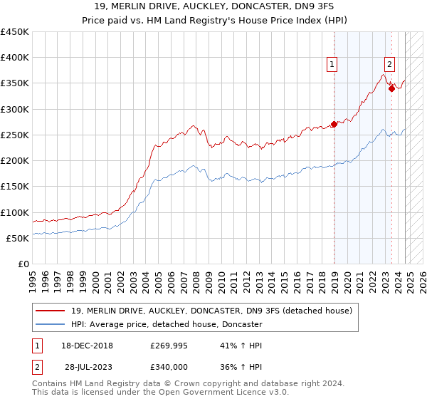 19, MERLIN DRIVE, AUCKLEY, DONCASTER, DN9 3FS: Price paid vs HM Land Registry's House Price Index