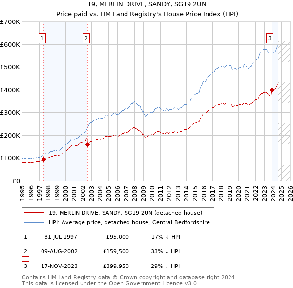 19, MERLIN DRIVE, SANDY, SG19 2UN: Price paid vs HM Land Registry's House Price Index