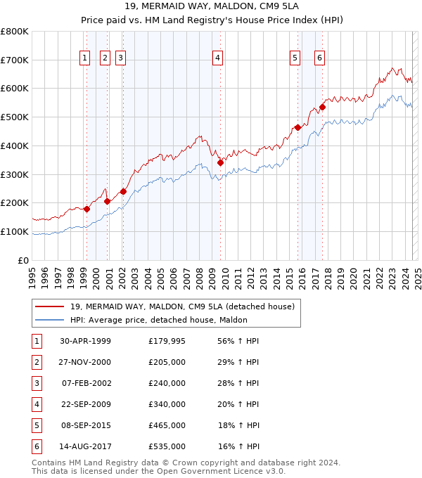 19, MERMAID WAY, MALDON, CM9 5LA: Price paid vs HM Land Registry's House Price Index