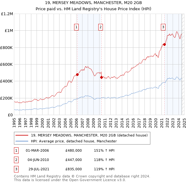 19, MERSEY MEADOWS, MANCHESTER, M20 2GB: Price paid vs HM Land Registry's House Price Index