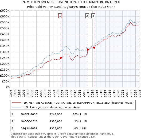 19, MERTON AVENUE, RUSTINGTON, LITTLEHAMPTON, BN16 2ED: Price paid vs HM Land Registry's House Price Index