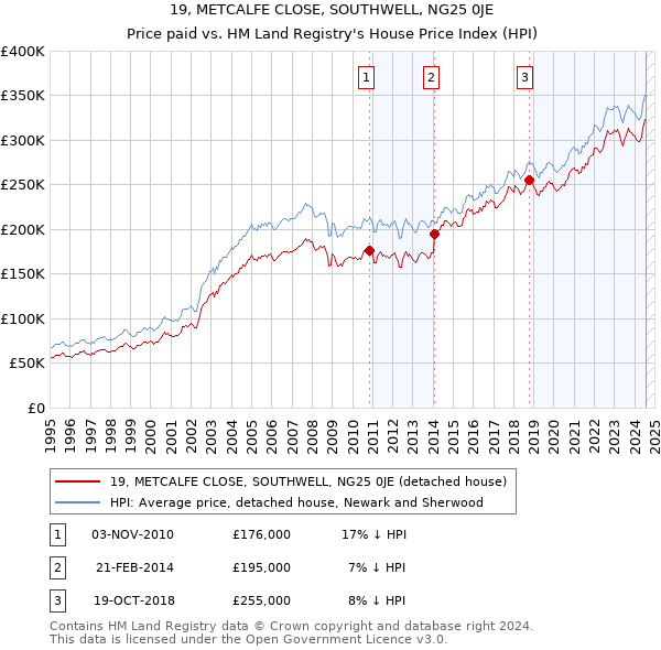 19, METCALFE CLOSE, SOUTHWELL, NG25 0JE: Price paid vs HM Land Registry's House Price Index