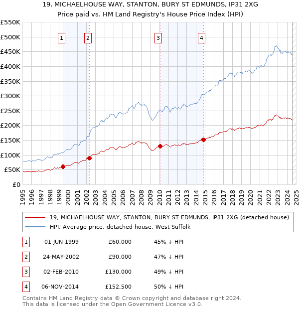 19, MICHAELHOUSE WAY, STANTON, BURY ST EDMUNDS, IP31 2XG: Price paid vs HM Land Registry's House Price Index