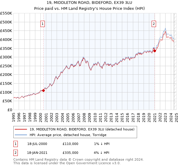 19, MIDDLETON ROAD, BIDEFORD, EX39 3LU: Price paid vs HM Land Registry's House Price Index