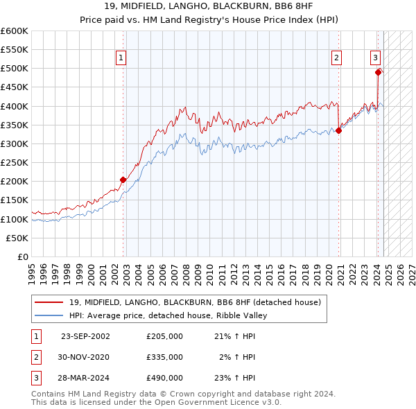 19, MIDFIELD, LANGHO, BLACKBURN, BB6 8HF: Price paid vs HM Land Registry's House Price Index