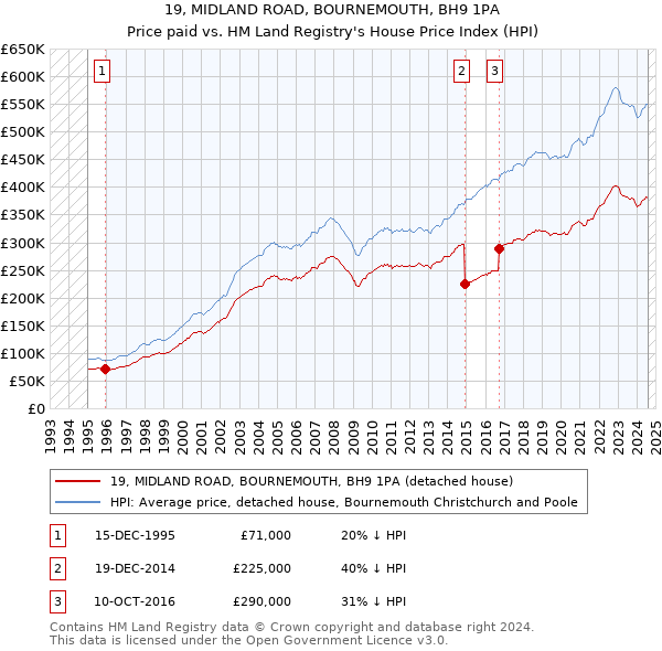 19, MIDLAND ROAD, BOURNEMOUTH, BH9 1PA: Price paid vs HM Land Registry's House Price Index