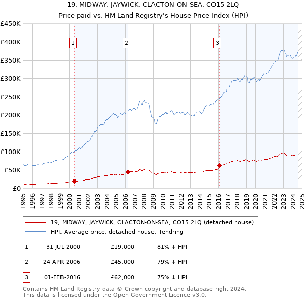 19, MIDWAY, JAYWICK, CLACTON-ON-SEA, CO15 2LQ: Price paid vs HM Land Registry's House Price Index