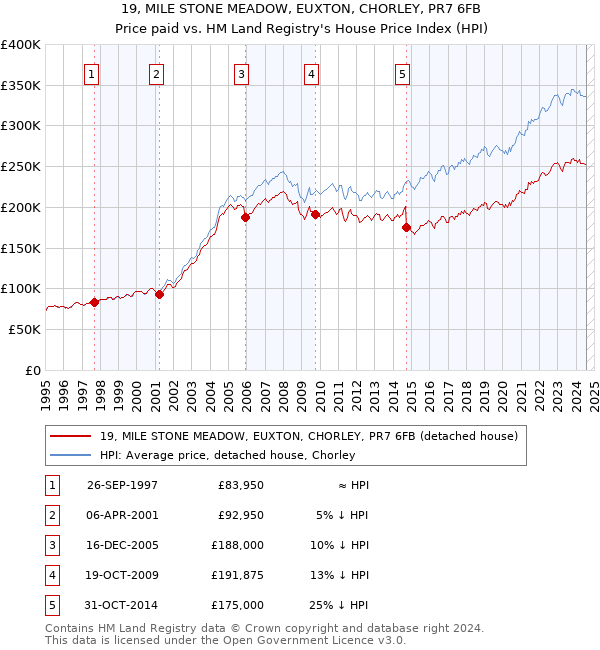 19, MILE STONE MEADOW, EUXTON, CHORLEY, PR7 6FB: Price paid vs HM Land Registry's House Price Index