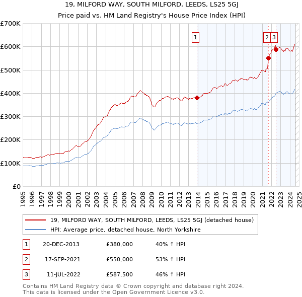 19, MILFORD WAY, SOUTH MILFORD, LEEDS, LS25 5GJ: Price paid vs HM Land Registry's House Price Index