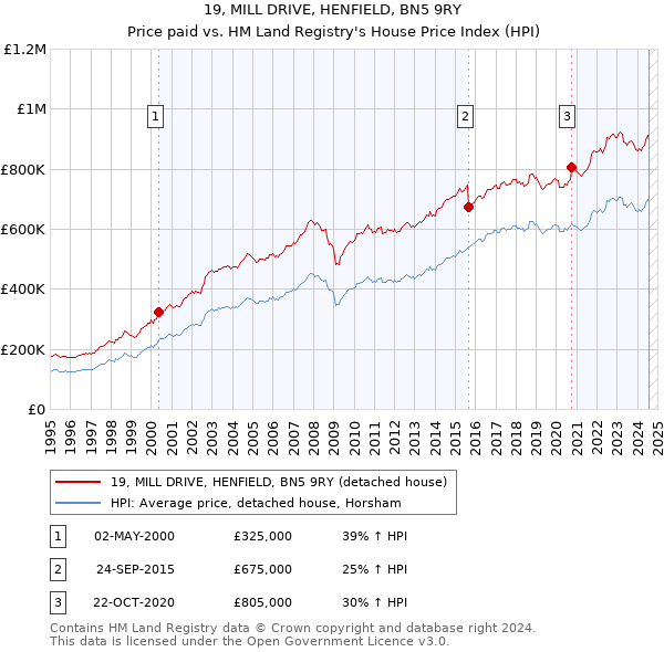 19, MILL DRIVE, HENFIELD, BN5 9RY: Price paid vs HM Land Registry's House Price Index