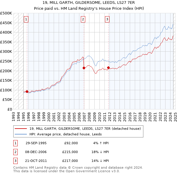 19, MILL GARTH, GILDERSOME, LEEDS, LS27 7ER: Price paid vs HM Land Registry's House Price Index