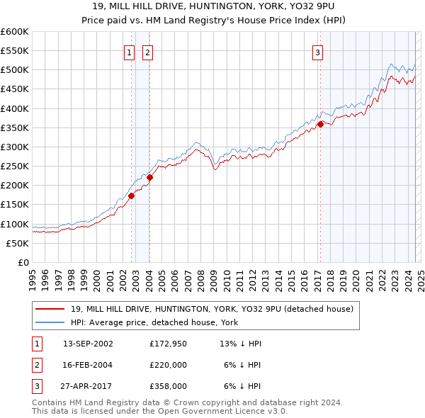 19, MILL HILL DRIVE, HUNTINGTON, YORK, YO32 9PU: Price paid vs HM Land Registry's House Price Index