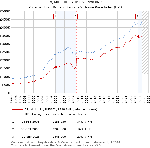 19, MILL HILL, PUDSEY, LS28 8NR: Price paid vs HM Land Registry's House Price Index