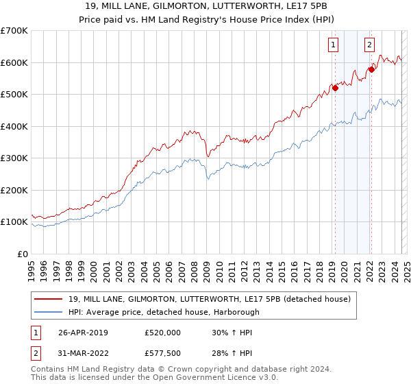 19, MILL LANE, GILMORTON, LUTTERWORTH, LE17 5PB: Price paid vs HM Land Registry's House Price Index