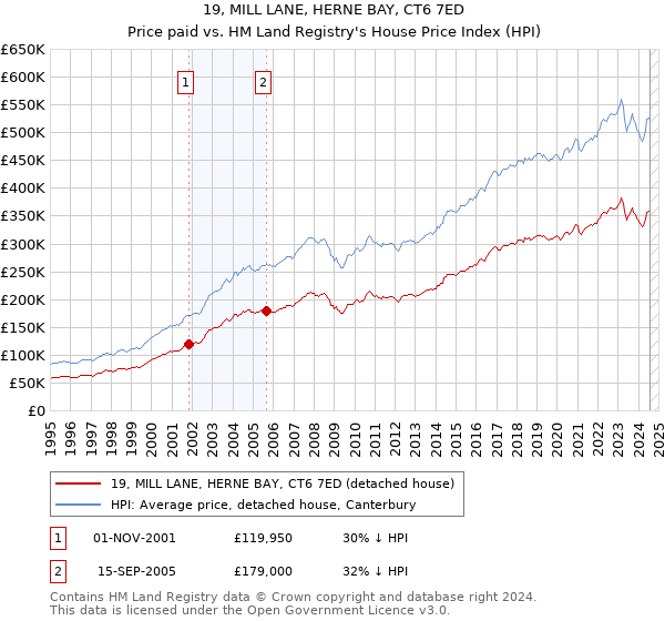 19, MILL LANE, HERNE BAY, CT6 7ED: Price paid vs HM Land Registry's House Price Index