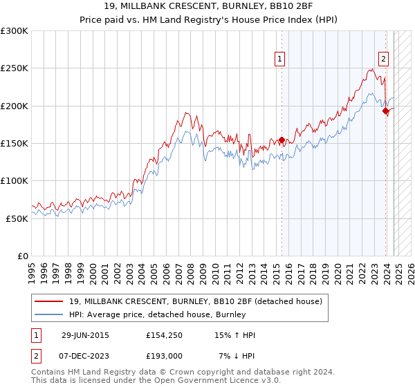 19, MILLBANK CRESCENT, BURNLEY, BB10 2BF: Price paid vs HM Land Registry's House Price Index