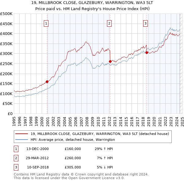 19, MILLBROOK CLOSE, GLAZEBURY, WARRINGTON, WA3 5LT: Price paid vs HM Land Registry's House Price Index