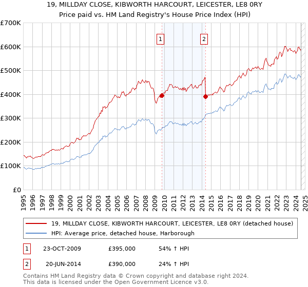 19, MILLDAY CLOSE, KIBWORTH HARCOURT, LEICESTER, LE8 0RY: Price paid vs HM Land Registry's House Price Index