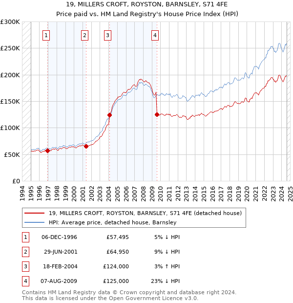 19, MILLERS CROFT, ROYSTON, BARNSLEY, S71 4FE: Price paid vs HM Land Registry's House Price Index