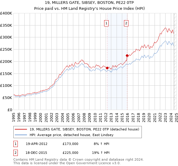 19, MILLERS GATE, SIBSEY, BOSTON, PE22 0TP: Price paid vs HM Land Registry's House Price Index