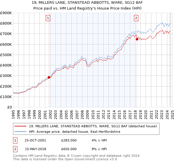 19, MILLERS LANE, STANSTEAD ABBOTTS, WARE, SG12 8AF: Price paid vs HM Land Registry's House Price Index