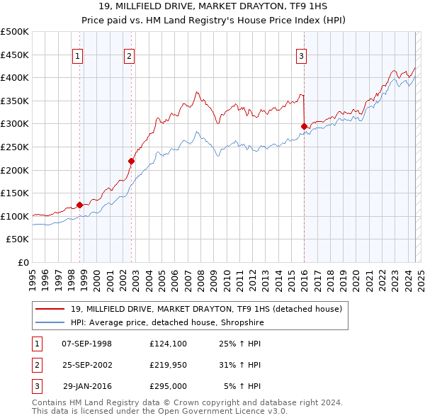 19, MILLFIELD DRIVE, MARKET DRAYTON, TF9 1HS: Price paid vs HM Land Registry's House Price Index