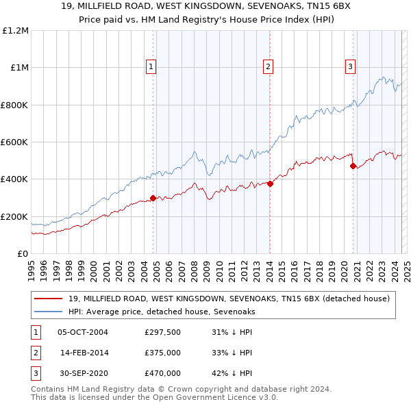 19, MILLFIELD ROAD, WEST KINGSDOWN, SEVENOAKS, TN15 6BX: Price paid vs HM Land Registry's House Price Index