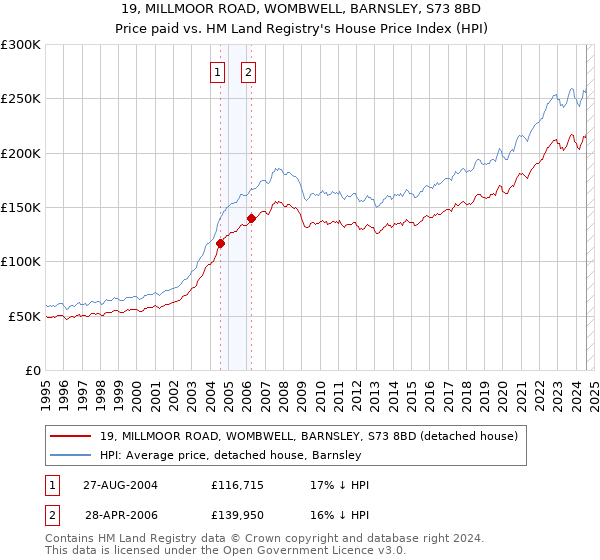 19, MILLMOOR ROAD, WOMBWELL, BARNSLEY, S73 8BD: Price paid vs HM Land Registry's House Price Index